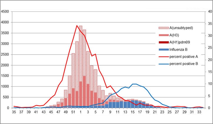 Evaluation of SARI (severe acute respiratory infection) sentinel surveillance system in Kosovo for season 2021-2022