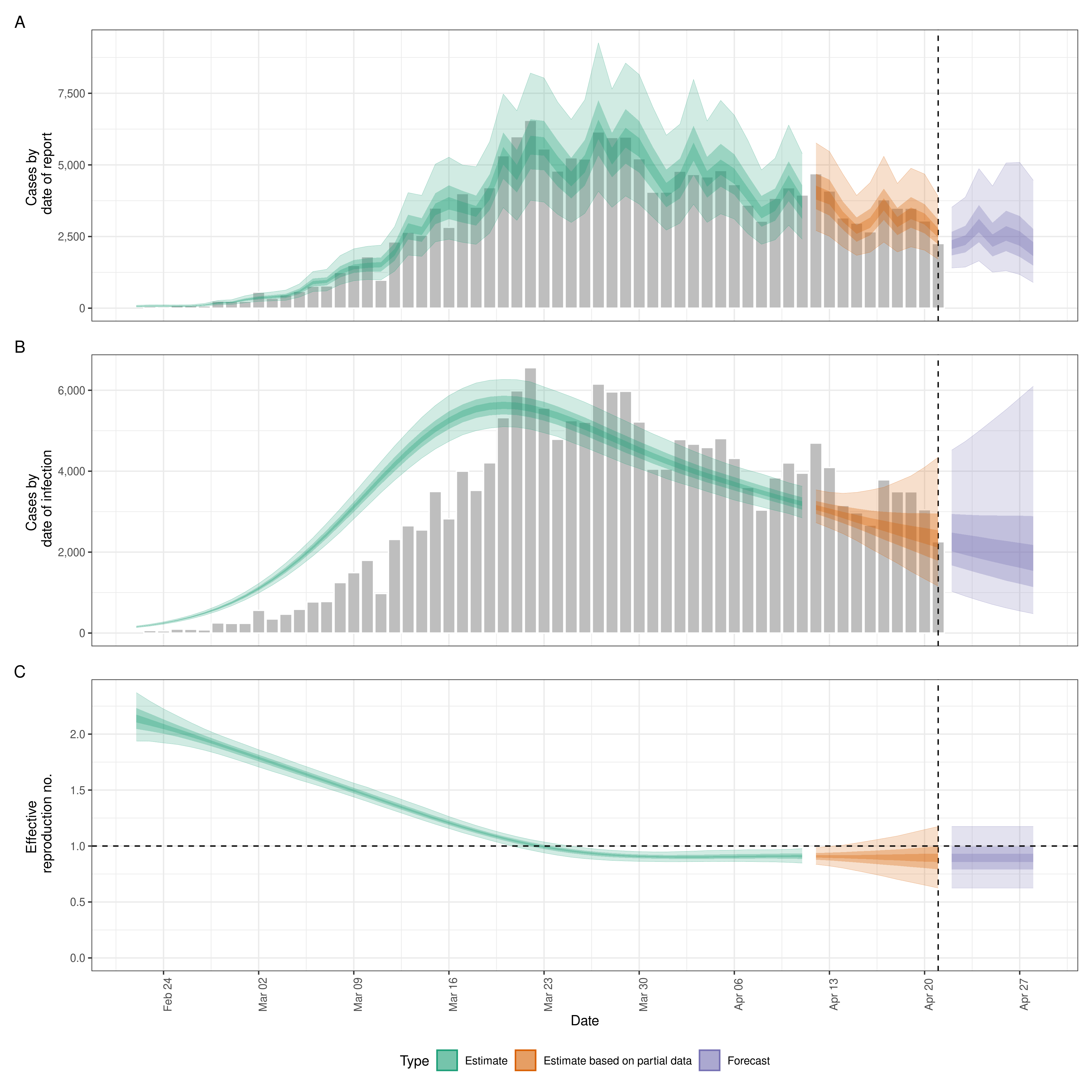 Kosovo COVID-19 epidemiological situation projections using R